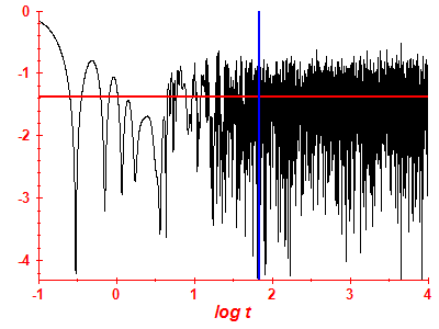 Survival probability log